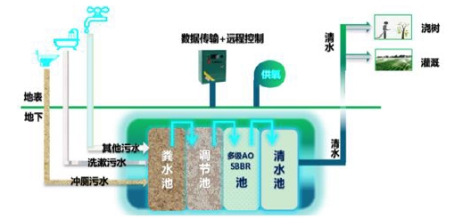 大唐融合污水處理技術已達到國內同行業(yè)先進水平