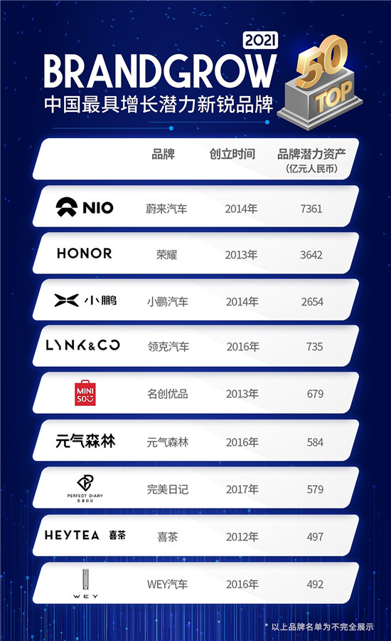 新零售領軍企業(yè)名創(chuàng)優(yōu)品入圍BrandGrow2021中國新銳品牌50強