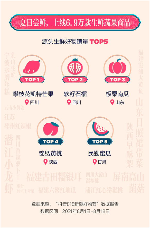 抖音電商818數(shù)據(jù)：圖書(shū)銷(xiāo)量增長(zhǎng)248%，6.9萬(wàn)款生鮮商品熱銷(xiāo)