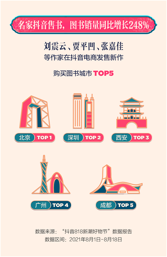 抖音電商818數(shù)據(jù)：圖書(shū)銷(xiāo)量增長(zhǎng)248%，6.9萬(wàn)款生鮮商品熱銷(xiāo)