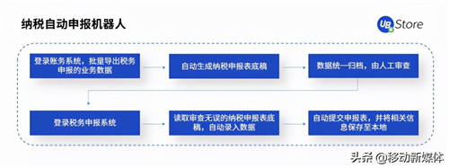 UB Store把脈開方丨企業(yè)出現(xiàn)這5種情況，應(yīng)該考慮實(shí)施RPA了