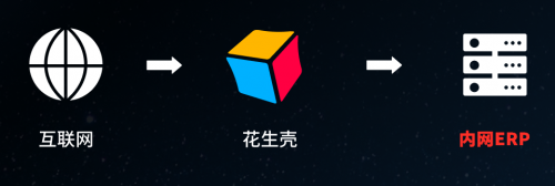 無(wú)需公網(wǎng)IP，花生殼3步實(shí)現(xiàn)服裝進(jìn)銷存ERP遠(yuǎn)程外網(wǎng)訪問(wèn)