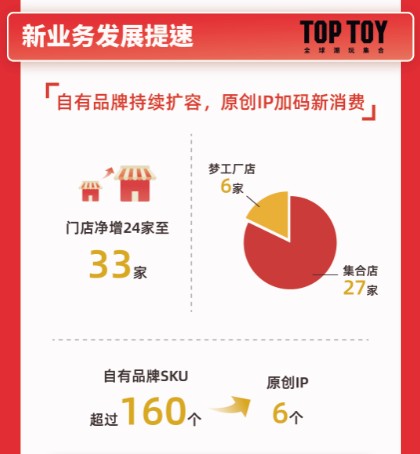 TOP TOY快速狂奔，全球門店新增527家，名創(chuàng)優(yōu)品21財(cái)年Q4財(cái)報(bào)亮點(diǎn)多多
