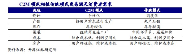 南極電商創(chuàng)新商業(yè)模式充分整合上下游，實(shí)現(xiàn)多方共贏