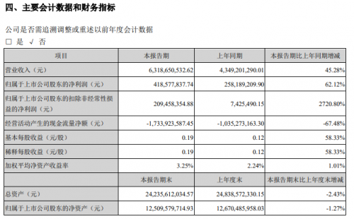 科大訊飛上半年C端智能硬件業(yè)務(wù)營(yíng)收同比增長(zhǎng)40.72%，未來(lái)將開發(fā)更多產(chǎn)品