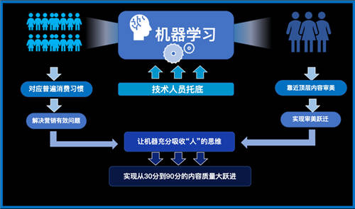 生產(chǎn)效率提升15倍，機(jī)器創(chuàng)意會(huì)取代人嗎？