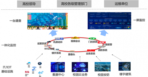 監(jiān)控易：智慧高校一體化綜合運(yùn)維解決方案
