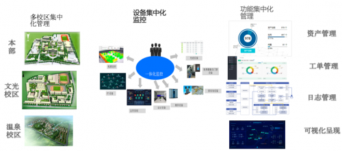 監(jiān)控易：智慧高校一體化綜合運(yùn)維解決方案