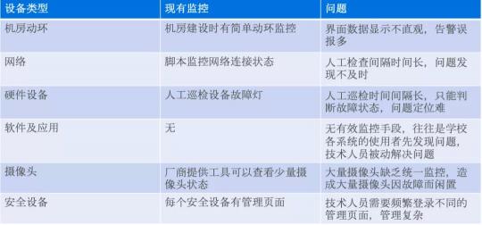 監(jiān)控易：智慧高校一體化綜合運(yùn)維解決方案