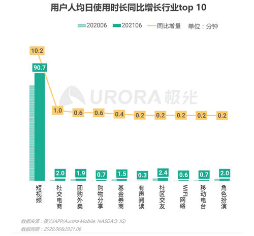 短視頻戴上王冠，已經(jīng)成為互聯(lián)網(wǎng)內(nèi)容產(chǎn)業(yè)的絕對王者