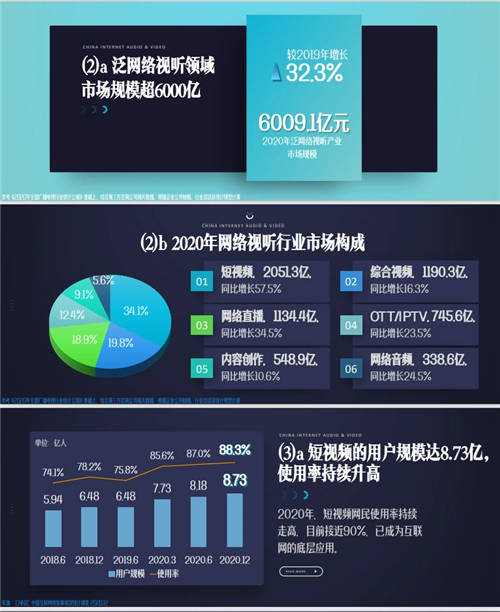 短視頻戴上王冠，已經(jīng)成為互聯(lián)網(wǎng)內(nèi)容產(chǎn)業(yè)的絕對王者