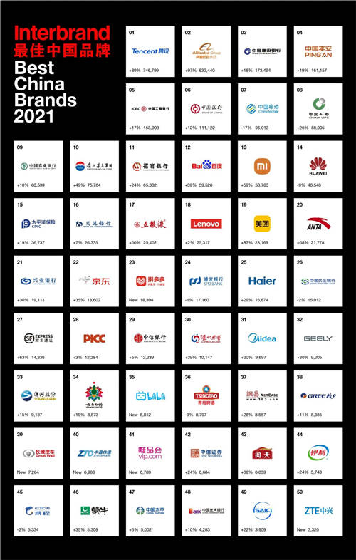 Interbrand 2021中國(guó)最佳品牌排行榜，騰訊、阿里巴巴和建行蟬聯(lián)前三甲