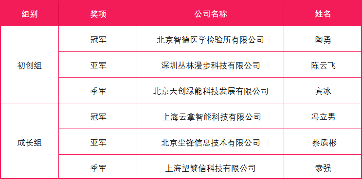 OTEC2021全球創(chuàng)業(yè)賽總決賽圓滿落幕，云拿科技斬獲成長(zhǎng)組冠軍！