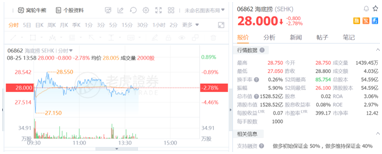 餐飲股年中業(yè)績PK：海底撈沉底，九毛九逆襲