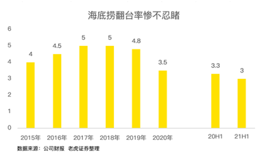 餐飲股年中業(yè)績PK：海底撈沉底，九毛九逆襲