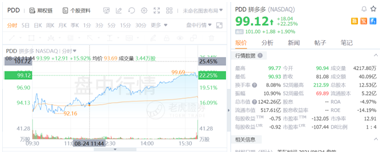 盤中大漲22%，拼多多緊跟騰訊共富步伐百億設(shè)“農(nóng)研專項(xiàng)”