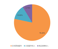 盤中大漲22%，拼多多緊跟騰訊共富步伐百億設(shè)“農(nóng)研專項(xiàng)”