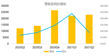 盤中大漲22%，拼多多緊跟騰訊共富步伐百億設(shè)“農(nóng)研專項(xiàng)”