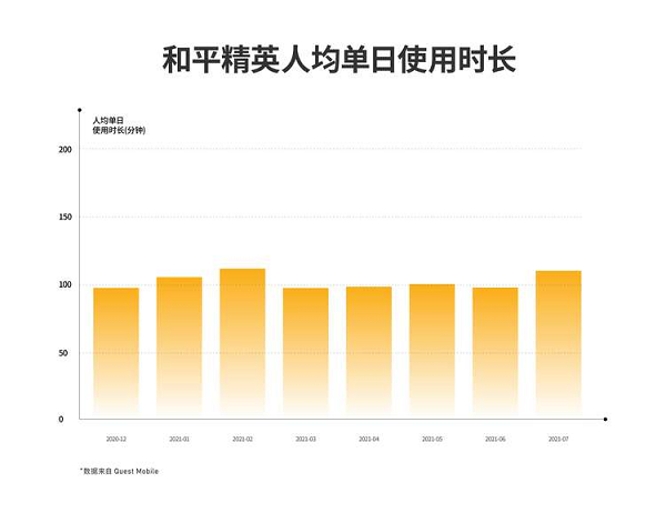 騰訊吃雞手游全球吸金51億美元，中國玩家日均玩兩小時貢獻一半收入