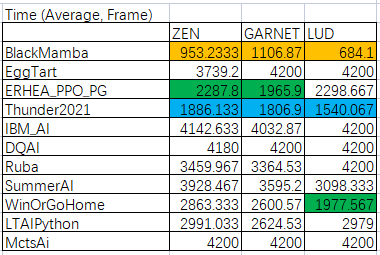 滿(mǎn)分全勝！網(wǎng)易互娛AI Lab奪得IEEE CoG 2021格斗游戲AI競(jìng)賽冠軍