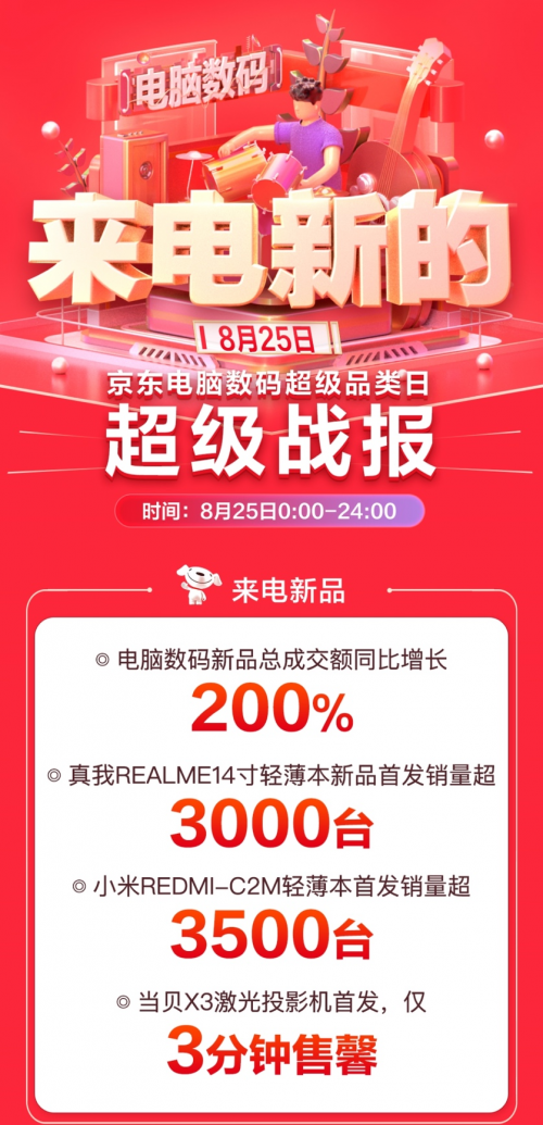 京東電腦數(shù)碼超品日線上線下全面開花，“1小時(shí)達(dá)”服務(wù)成交額環(huán)比增150%