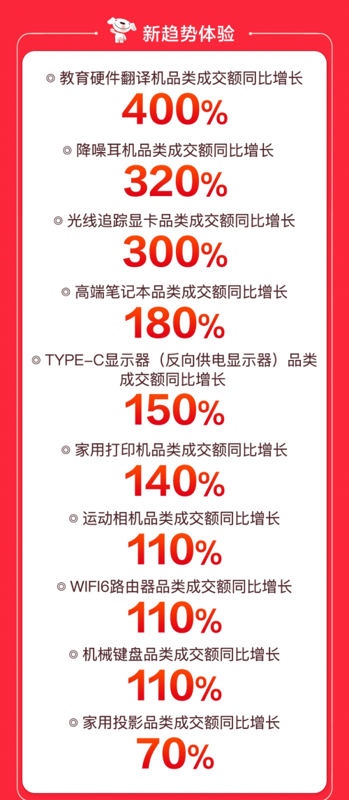 京東電腦數(shù)碼超品日線上線下全面開花，“1小時(shí)達(dá)”服務(wù)成交額環(huán)比增150%