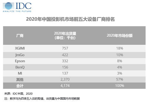 家用投影競(jìng)爭(zhēng)的下半場(chǎng)，品牌煥新的堅(jiān)果投影VS官宣易烊千璽的極米