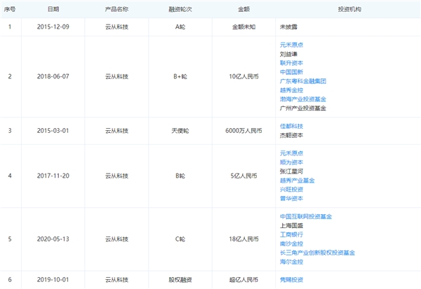 云從科技競(jìng)爭(zhēng)力全面分析：操作系統(tǒng)為核心、5年?duì)I收超百億
