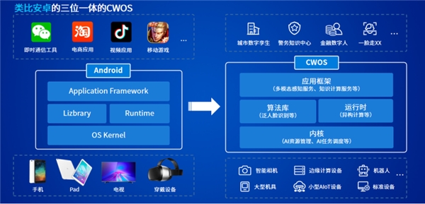 云從科技競(jìng)爭(zhēng)力全面分析：操作系統(tǒng)為核心、5年?duì)I收超百億