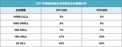 破紀(jì)錄！64912家企業(yè)報(bào)名參選2021年最佳雇主，報(bào)名數(shù)持續(xù)攀升