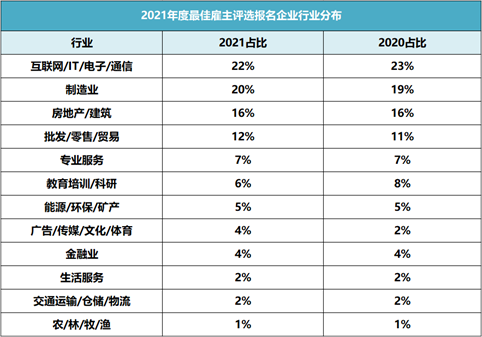 破紀(jì)錄！64912家企業(yè)報(bào)名參選2021年最佳雇主，報(bào)名數(shù)持續(xù)攀升
