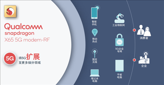 高通5G基帶將連接帶入萬兆級時代，可以滿足人與萬物的互聯(lián)