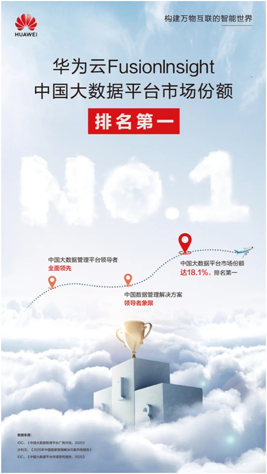華為云FusionInsight排名第一，為客戶數(shù)字化轉(zhuǎn)型提供堅實數(shù)據(jù)底座