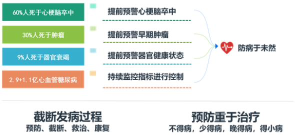 5G+醫(yī)療健康產(chǎn)業(yè)前景廣闊，安頓深耕智能健康管理服務(wù)