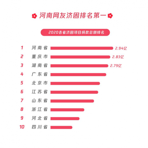 民生類(lèi)公益募捐項(xiàng)目占比超八成，99公益日助力共同富裕