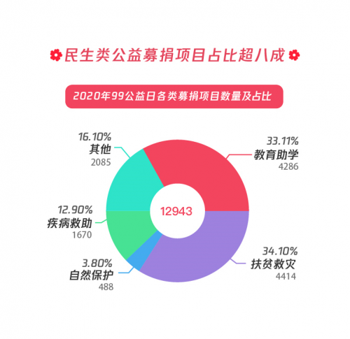 民生類(lèi)公益募捐項(xiàng)目占比超八成，99公益日助力共同富裕