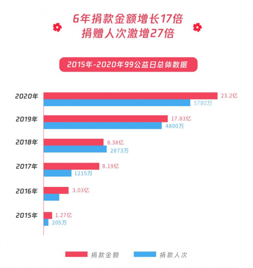 民生類(lèi)公益募捐項(xiàng)目占比超八成，99公益日助力共同富裕