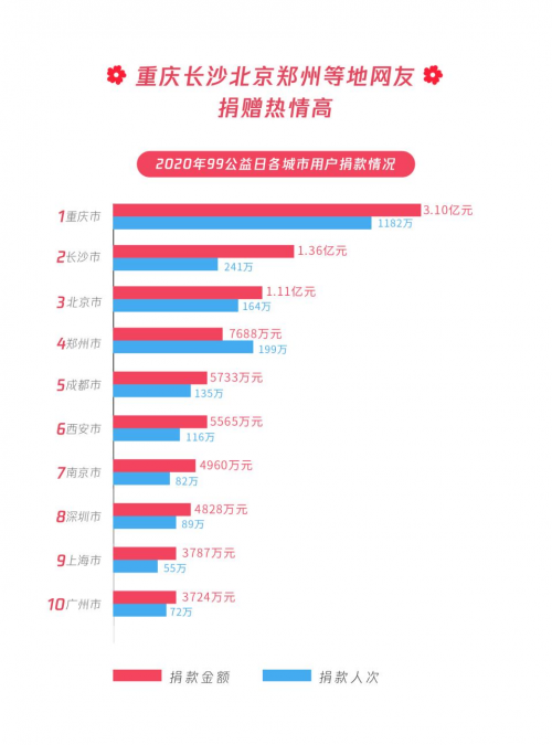 民生類(lèi)公益募捐項(xiàng)目占比超八成，99公益日助力共同富裕