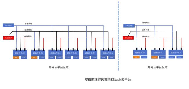 ZStack Cloud助力安徽南瑞繼遠(yuǎn)電網(wǎng)建設(shè)綠色數(shù)據(jù)中心