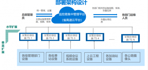 監(jiān)控易：“一屏盡覽全路網(wǎng)”，一體化運(yùn)維平臺(tái)服務(wù)“智慧交通”