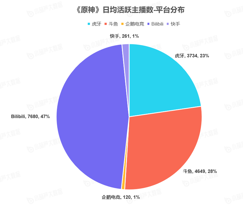《中國游戲行業(yè)盤點洞察數(shù)據(jù)報告》7月刊發(fā)布，游戲直播總時長創(chuàng)歷史新高