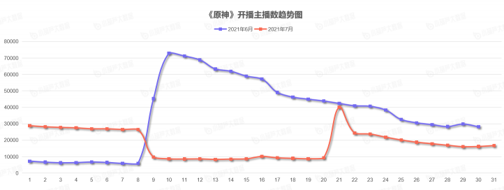 《中國游戲行業(yè)盤點洞察數(shù)據(jù)報告》7月刊發(fā)布，游戲直播總時長創(chuàng)歷史新高