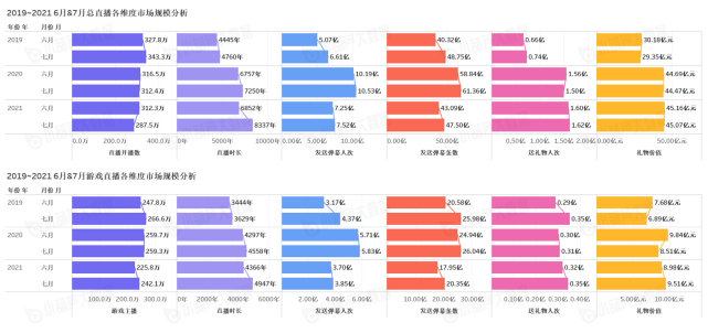 《中國游戲行業(yè)盤點洞察數(shù)據(jù)報告》7月刊發(fā)布，游戲直播總時長創(chuàng)歷史新高