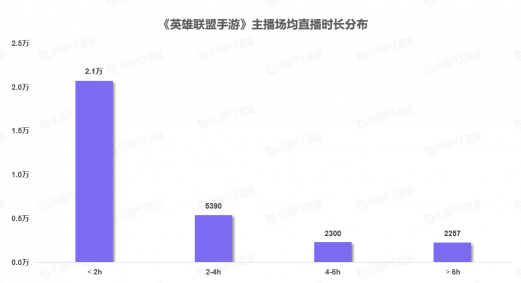 《中國游戲行業(yè)盤點洞察數(shù)據(jù)報告》7月刊發(fā)布，游戲直播總時長創(chuàng)歷史新高