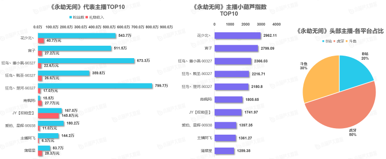 《中國游戲行業(yè)盤點洞察數(shù)據(jù)報告》7月刊發(fā)布，游戲直播總時長創(chuàng)歷史新高