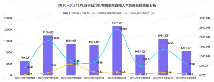 《中國游戲行業(yè)盤點洞察數(shù)據(jù)報告》7月刊發(fā)布，游戲直播總時長創(chuàng)歷史新高