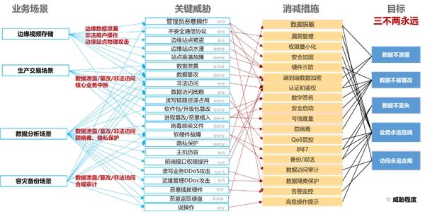 不談“存儲”，何來“新型數(shù)據(jù)中心”？