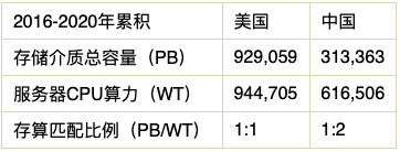 不談“存儲”，何來“新型數(shù)據(jù)中心”？