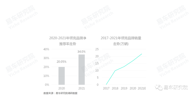 易車研究院：國(guó)產(chǎn)汽車品牌凈推薦率的節(jié)節(jié)高升，離不開自身品牌優(yōu)勢(shì)的不斷輸出