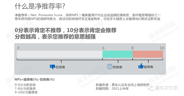 易車研究院：國(guó)產(chǎn)汽車品牌凈推薦率的節(jié)節(jié)高升，離不開自身品牌優(yōu)勢(shì)的不斷輸出